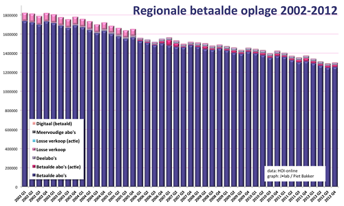 Oplage regionale kranten 2002 - 2012